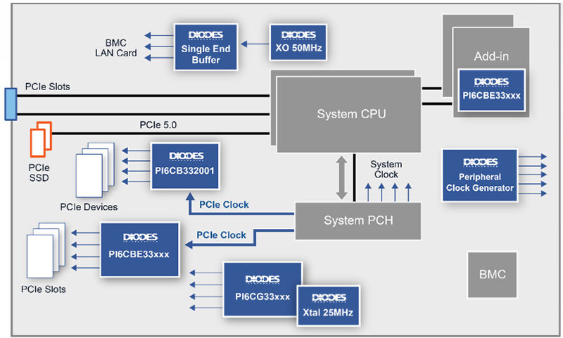 Applikations-Schaltungsdiagramm - Diodes Incorporated PI6CBE33xx3 Stromsparende PCIe®-Taktpuffer
